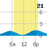 Tide chart for Chesapeake Bay, Tolchester Beach, Maryland on 2024/03/21