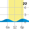 Tide chart for Chesapeake Bay, Tolchester Beach, Maryland on 2024/03/22