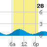 Tide chart for Chesapeake Bay, Tolchester Beach, Maryland on 2024/03/28