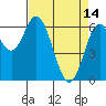 Tide chart for Yaquina River, Toledo, Oregon on 2023/04/14