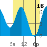 Tide chart for Yaquina River, Toledo, Oregon on 2023/04/16