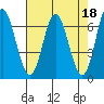 Tide chart for Yaquina River, Toledo, Oregon on 2023/04/18