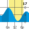 Tide chart for Yaquina River, Toledo, Oregon on 2024/03/17