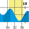 Tide chart for Yaquina River, Toledo, Oregon on 2024/03/18