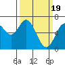 Tide chart for Yaquina River, Toledo, Oregon on 2024/03/19