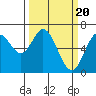Tide chart for Yaquina River, Toledo, Oregon on 2024/03/20