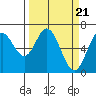 Tide chart for Yaquina River, Toledo, Oregon on 2024/03/21