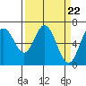 Tide chart for Yaquina River, Toledo, Oregon on 2024/03/22
