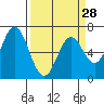 Tide chart for Yaquina River, Toledo, Oregon on 2024/03/28