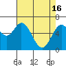 Tide chart for Yaquina River, Toledo, Oregon on 2024/04/16