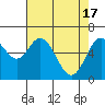 Tide chart for Yaquina River, Toledo, Oregon on 2024/04/17