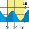 Tide chart for Yaquina River, Toledo, Oregon on 2024/04/18