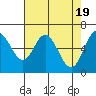 Tide chart for Yaquina River, Toledo, Oregon on 2024/04/19