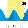 Tide chart for Yaquina River, Toledo, Oregon on 2024/04/20