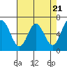 Tide chart for Yaquina River, Toledo, Oregon on 2024/04/21