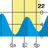 Tide chart for Yaquina River, Toledo, Oregon on 2024/04/22
