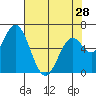 Tide chart for Yaquina River, Toledo, Oregon on 2024/04/28