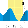 Tide chart for Yaquina River, Toledo, Oregon on 2024/04/3