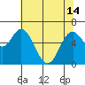 Tide chart for Yaquina River, Toledo, Oregon on 2024/05/14