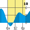 Tide chart for Dillon Beach, California on 2024/05/10
