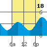Tide chart for Dillon Beach, California on 2024/05/18