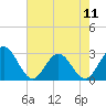 Tide chart for Town Point, Nansemond River, Virginia on 2024/05/11