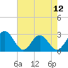 Tide chart for Town Point, Nansemond River, Virginia on 2024/05/12