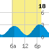 Tide chart for Town Point, Nansemond River, Virginia on 2024/05/18