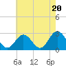 Tide chart for Town Point, Nansemond River, Virginia on 2024/05/20