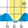 Tide chart for Akun Island, Trident Bay, Alaska on 2023/04/11
