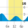 Tide chart for Triple ESS Marina, Atlantic Beach, North Carolina on 2024/03/16