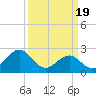 Tide chart for Triple ESS Marina, Atlantic Beach, North Carolina on 2024/03/19