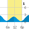 Tide chart for Triple ESS Marina, Atlantic Beach, North Carolina on 2024/03/1