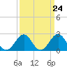 Tide chart for Triple ESS Marina, Atlantic Beach, North Carolina on 2024/03/24