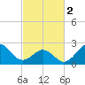 Tide chart for Triple ESS Marina, Atlantic Beach, North Carolina on 2024/03/2
