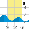 Tide chart for Triple ESS Marina, Atlantic Beach, North Carolina on 2024/03/5