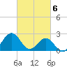 Tide chart for Triple ESS Marina, Atlantic Beach, North Carolina on 2024/03/6