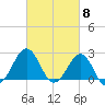 Tide chart for Triple ESS Marina, Atlantic Beach, North Carolina on 2024/03/8