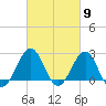 Tide chart for Triple ESS Marina, Atlantic Beach, North Carolina on 2024/03/9