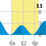 Tide chart for Triple ESS Marina, Atlantic Beach, North Carolina on 2024/05/11