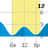 Tide chart for Triple ESS Marina, Atlantic Beach, North Carolina on 2024/05/12