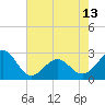 Tide chart for Triple ESS Marina, Atlantic Beach, North Carolina on 2024/05/13