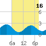 Tide chart for Triple ESS Marina, Atlantic Beach, North Carolina on 2024/05/16