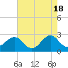 Tide chart for Triple ESS Marina, Atlantic Beach, North Carolina on 2024/05/18