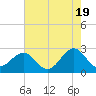 Tide chart for Triple ESS Marina, Atlantic Beach, North Carolina on 2024/05/19