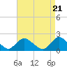 Tide chart for Tuckerton Creek entrance, New Jersey on 2024/04/21