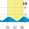Tide chart for Tuckerton, New Jersey on 2024/04/19