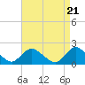 Tide chart for Tuckerton, New Jersey on 2024/04/21