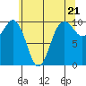 Tide chart for Tulalip, Washington on 2024/05/21