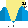Tide chart for Tulalip, Washington on 2024/05/22